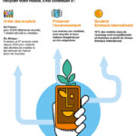 Recyclage mobiles